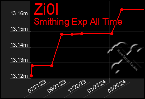 Total Graph of Zi0l