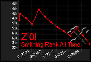 Total Graph of Zi0l