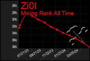 Total Graph of Zi0l