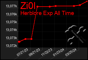 Total Graph of Zi0l