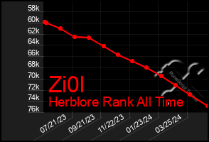 Total Graph of Zi0l