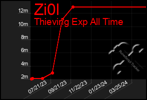 Total Graph of Zi0l