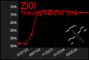 Total Graph of Zi0l