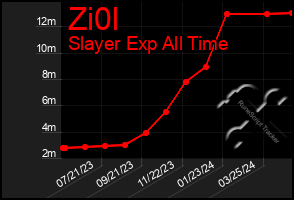 Total Graph of Zi0l