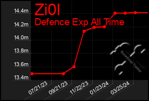 Total Graph of Zi0l