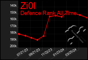 Total Graph of Zi0l