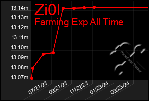 Total Graph of Zi0l