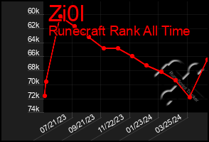 Total Graph of Zi0l