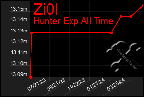 Total Graph of Zi0l