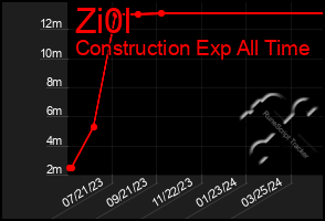 Total Graph of Zi0l