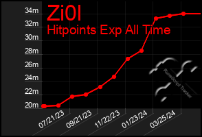 Total Graph of Zi0l