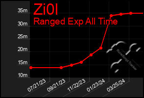 Total Graph of Zi0l