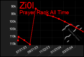 Total Graph of Zi0l