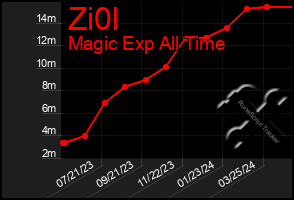 Total Graph of Zi0l