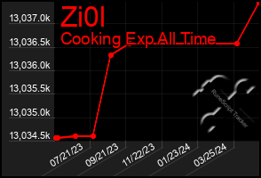 Total Graph of Zi0l