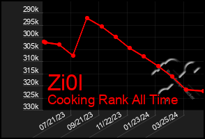 Total Graph of Zi0l