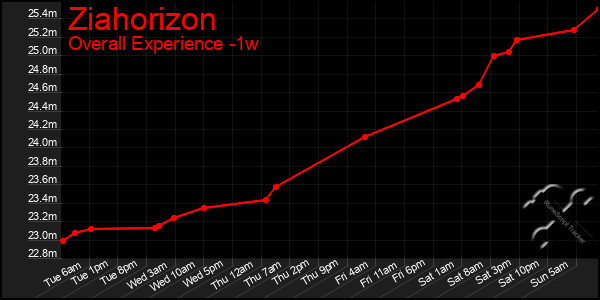 1 Week Graph of Ziahorizon