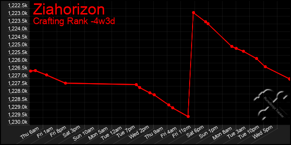Last 31 Days Graph of Ziahorizon