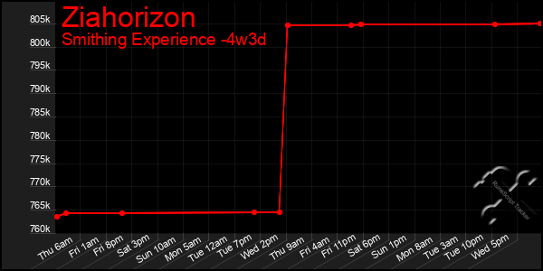 Last 31 Days Graph of Ziahorizon