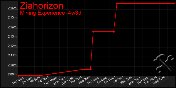 Last 31 Days Graph of Ziahorizon