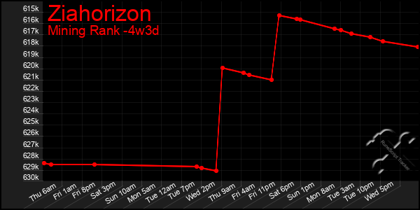 Last 31 Days Graph of Ziahorizon