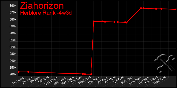 Last 31 Days Graph of Ziahorizon