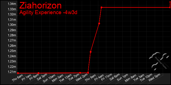 Last 31 Days Graph of Ziahorizon