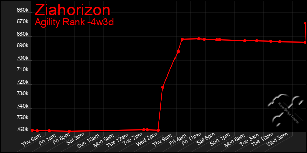 Last 31 Days Graph of Ziahorizon