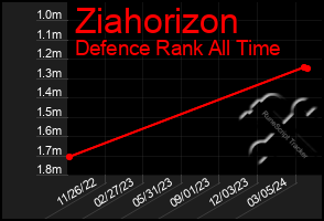 Total Graph of Ziahorizon