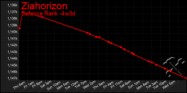 Last 31 Days Graph of Ziahorizon