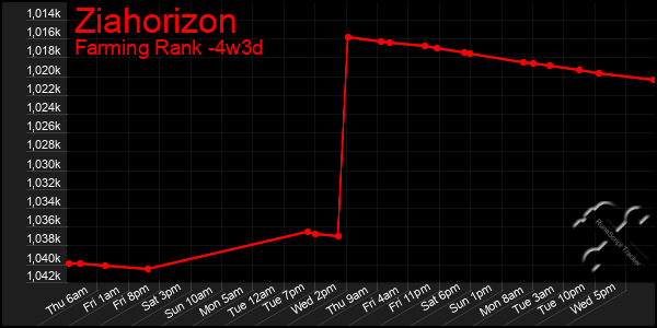 Last 31 Days Graph of Ziahorizon