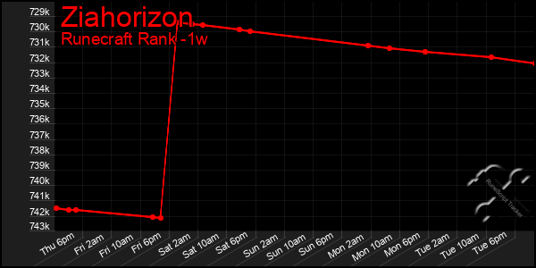 Last 7 Days Graph of Ziahorizon