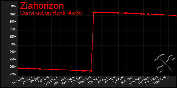 Last 31 Days Graph of Ziahorizon