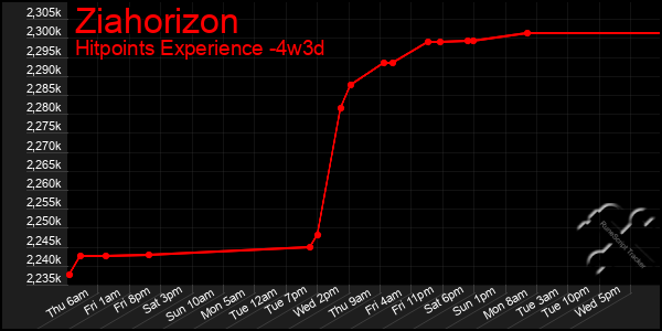 Last 31 Days Graph of Ziahorizon