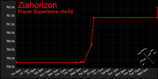 Last 31 Days Graph of Ziahorizon