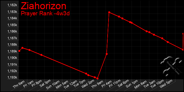 Last 31 Days Graph of Ziahorizon