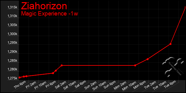 Last 7 Days Graph of Ziahorizon