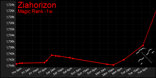 Last 7 Days Graph of Ziahorizon