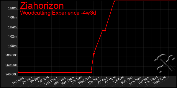 Last 31 Days Graph of Ziahorizon