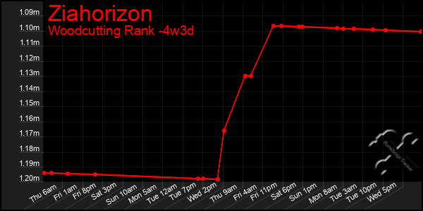 Last 31 Days Graph of Ziahorizon