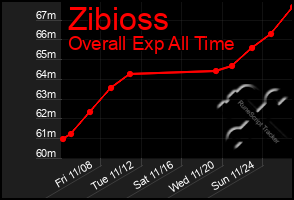 Total Graph of Zibioss