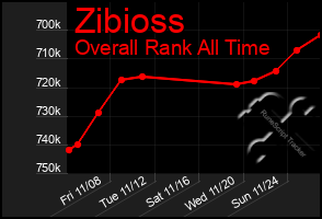 Total Graph of Zibioss