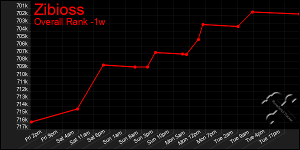 1 Week Graph of Zibioss