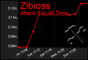 Total Graph of Zibioss