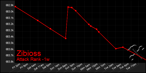 Last 7 Days Graph of Zibioss