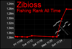 Total Graph of Zibioss