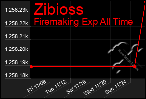 Total Graph of Zibioss