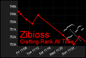 Total Graph of Zibioss