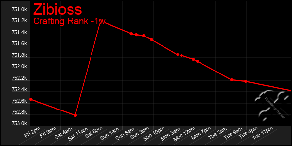 Last 7 Days Graph of Zibioss