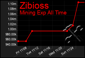 Total Graph of Zibioss